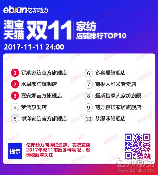 家紡類(lèi)目雙11排行:羅萊家紡第一